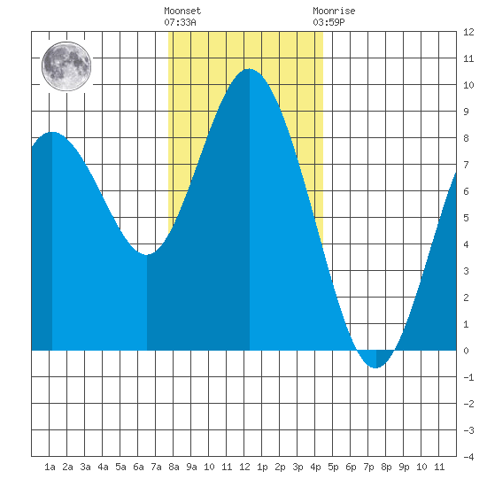 Palix River tide chart for Wednesday, December 7, 2022