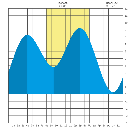 Palix River tide chart for Tuesday, January 10, 2023