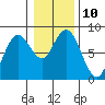 Palix River tide chart for Tuesday, January 10, 2023