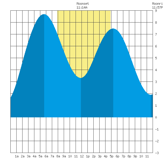 Palix River tide chart for Friday, January 13, 2023