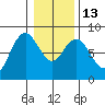 Palix River tide chart for Friday, January 13, 2023