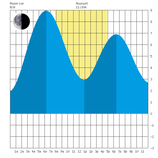 Palix River tide chart for Saturday, January 14, 2023