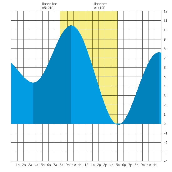 Palix River tide chart for Wednesday, January 18, 2023