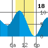 Palix River tide chart for Wednesday, January 18, 2023