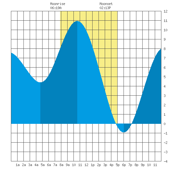 Palix River tide chart for Thursday, January 19, 2023