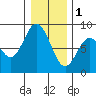 Palix River tide chart for Sunday, January 1, 2023
