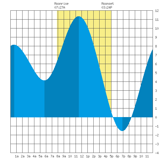 Palix River tide chart for Friday, January 20, 2023
