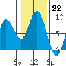 Palix River tide chart for Sunday, January 22, 2023