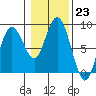 Palix River tide chart for Monday, January 23, 2023
