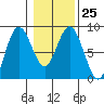 Palix River tide chart for Wednesday, January 25, 2023