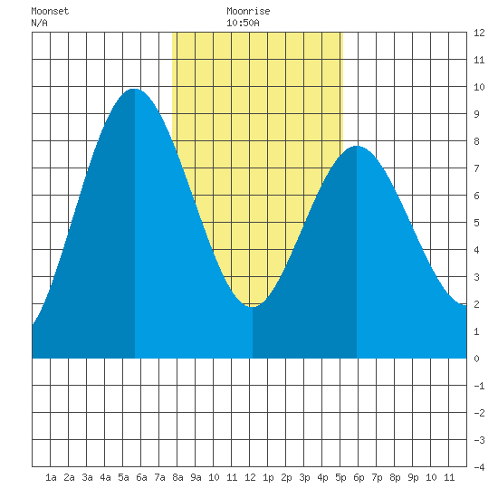 Palix River tide chart for Friday, January 27, 2023