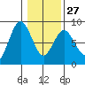 Palix River tide chart for Friday, January 27, 2023