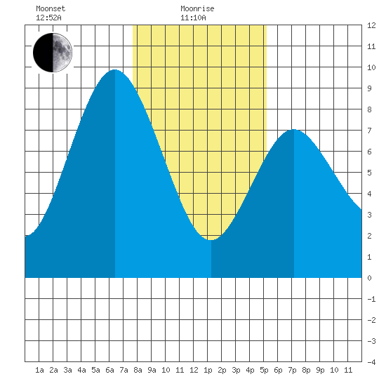 Palix River tide chart for Saturday, January 28, 2023