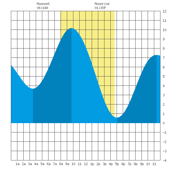Palix River tide chart for Monday, January 2, 2023