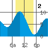 Palix River tide chart for Monday, January 2, 2023