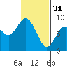 Palix River tide chart for Tuesday, January 31, 2023