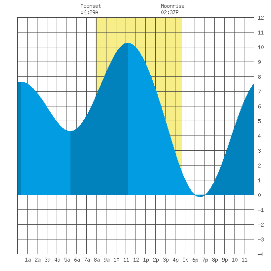 Palix River tide chart for Wednesday, January 4, 2023