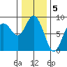 Palix River tide chart for Thursday, January 5, 2023