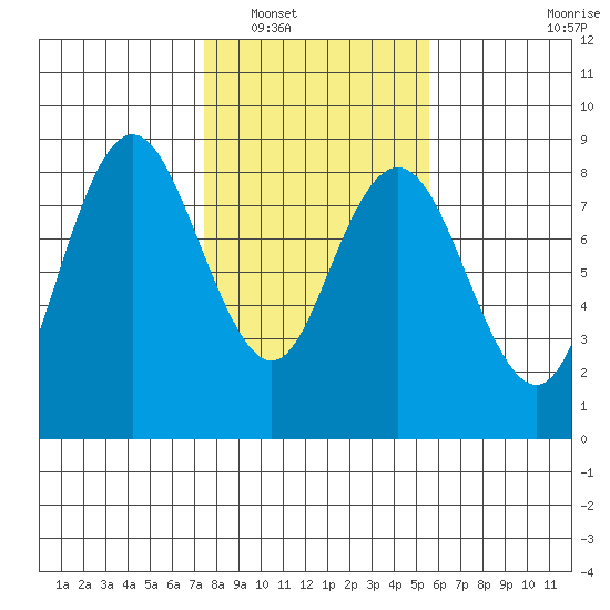 Palix River tide chart for Friday, February 10, 2023