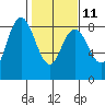 Palix River tide chart for Saturday, February 11, 2023