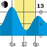 Palix River tide chart for Monday, February 13, 2023