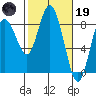 Palix River tide chart for Sunday, February 19, 2023