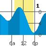 Palix River tide chart for Wednesday, February 1, 2023