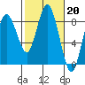 Palix River tide chart for Monday, February 20, 2023