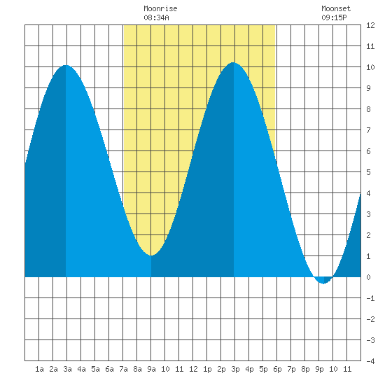 Palix River tide chart for Wednesday, February 22, 2023