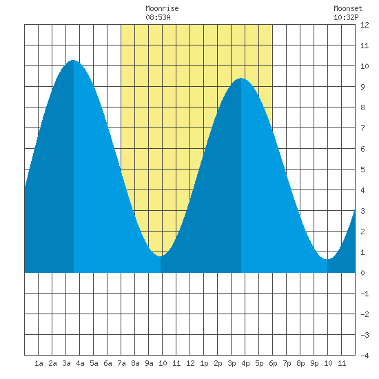 Palix River tide chart for Thursday, February 23, 2023