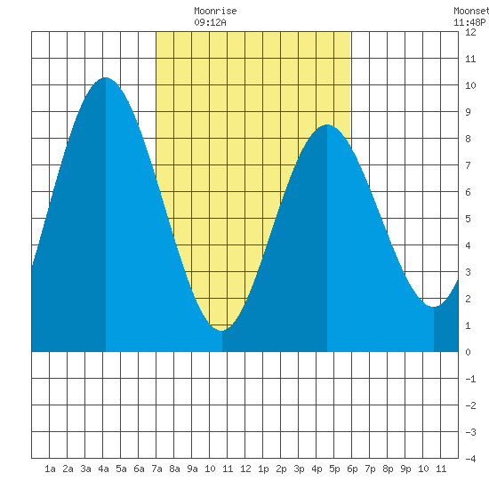 Palix River tide chart for Friday, February 24, 2023