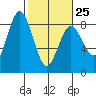 Palix River tide chart for Saturday, February 25, 2023