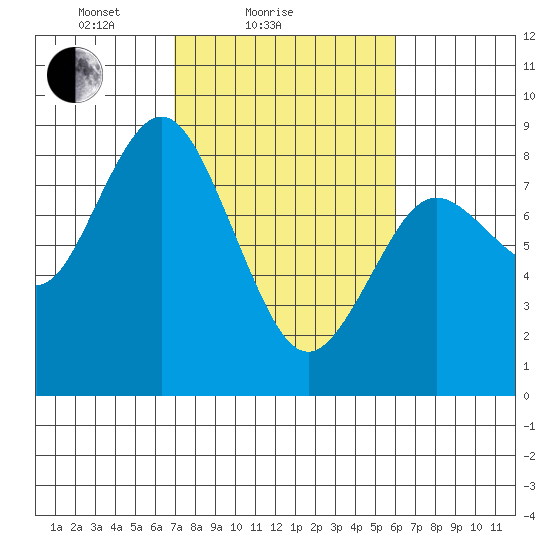 Palix River tide chart for Monday, February 27, 2023