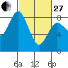 Palix River tide chart for Monday, February 27, 2023