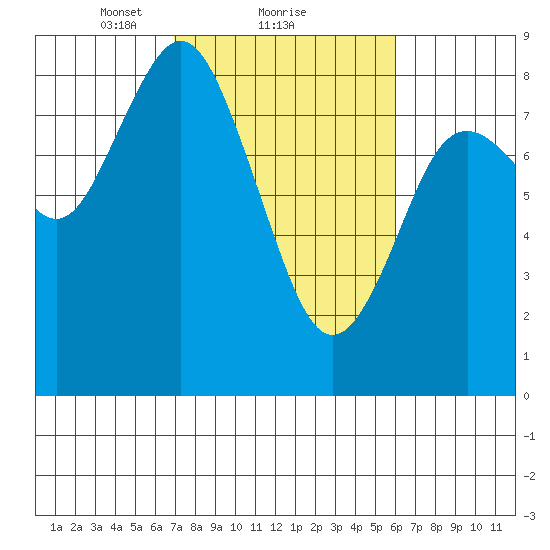 Palix River tide chart for Tuesday, February 28, 2023