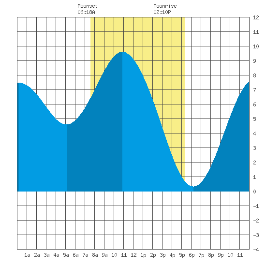 Palix River tide chart for Thursday, February 2, 2023