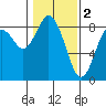 Palix River tide chart for Thursday, February 2, 2023
