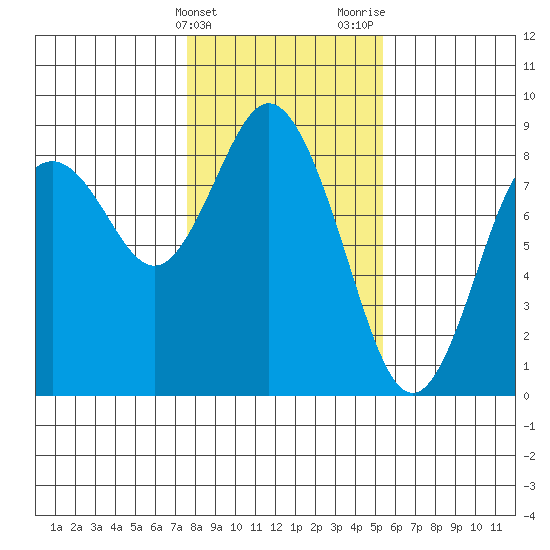 Palix River tide chart for Friday, February 3, 2023