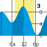 Palix River tide chart for Friday, February 3, 2023