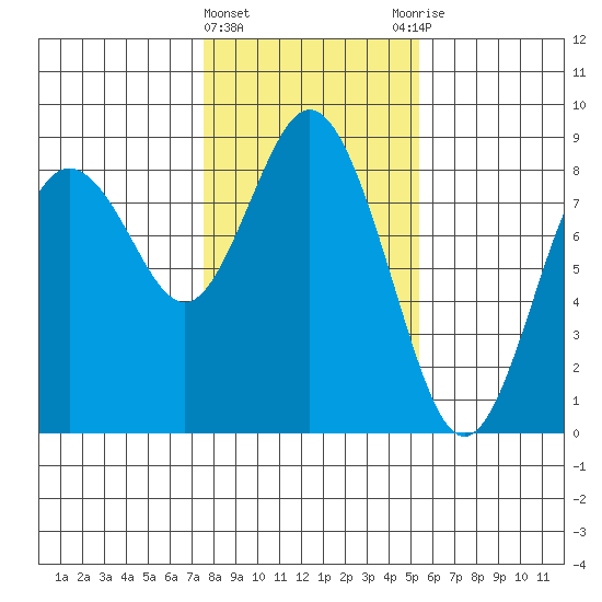 Palix River tide chart for Saturday, February 4, 2023