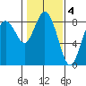 Palix River tide chart for Saturday, February 4, 2023