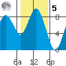 Palix River tide chart for Sunday, February 5, 2023
