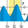 Palix River tide chart for Tuesday, February 7, 2023
