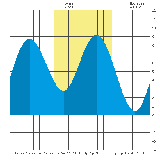 Palix River tide chart for Wednesday, February 8, 2023
