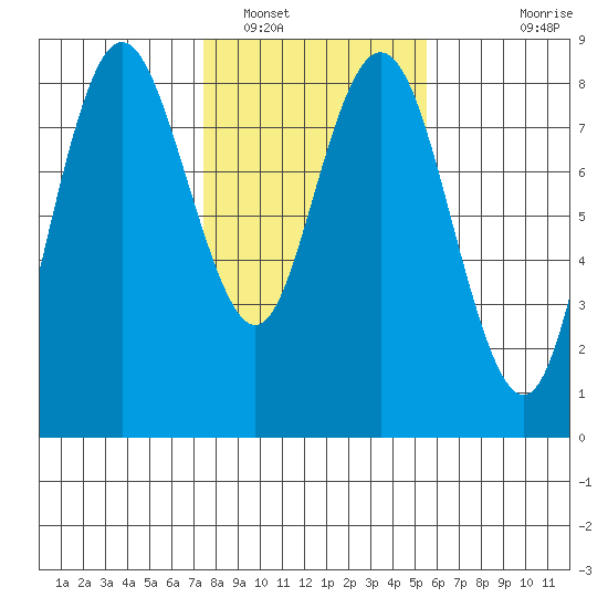 Palix River tide chart for Thursday, February 9, 2023