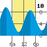 Palix River tide chart for Friday, March 10, 2023