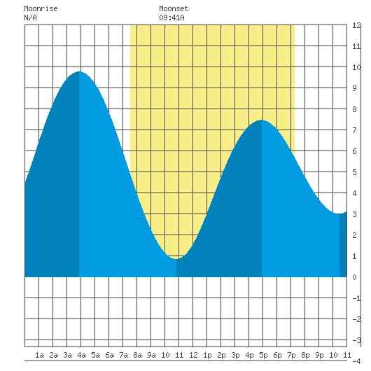 Palix River tide chart for Sunday, March 12, 2023