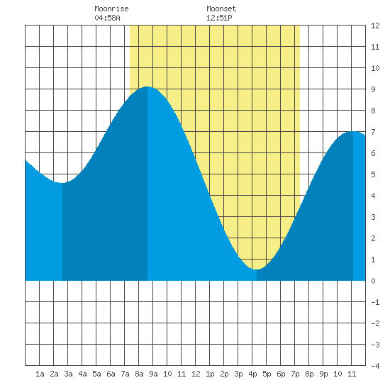 Palix River tide chart for Thursday, March 16, 2023
