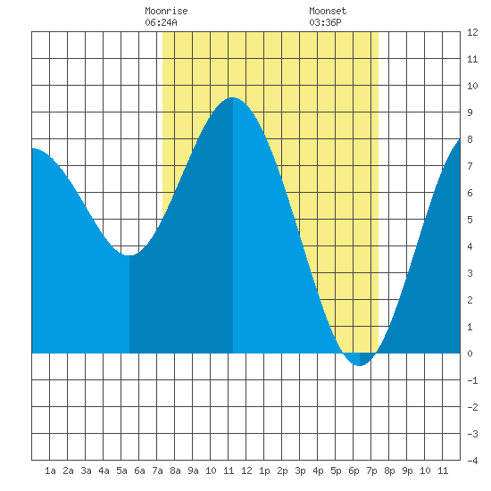 Palix River tide chart for Saturday, March 18, 2023