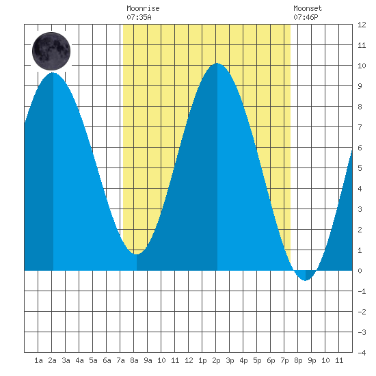 Palix River tide chart for Tuesday, March 21, 2023